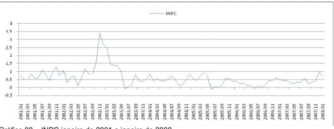 Gráfico 08 – INPC janeiro de 2001 a janeiro de 2008  Fonte: 