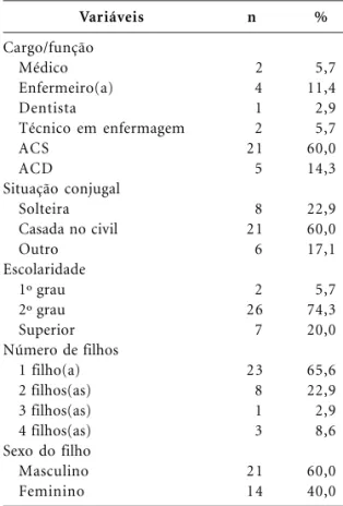 Tabela 1. Distribuição das profissionais do Programa Saúde da Família do Distrito Sanitário IV, segundo variáveis indicadoras da sua situação sociodemográfica