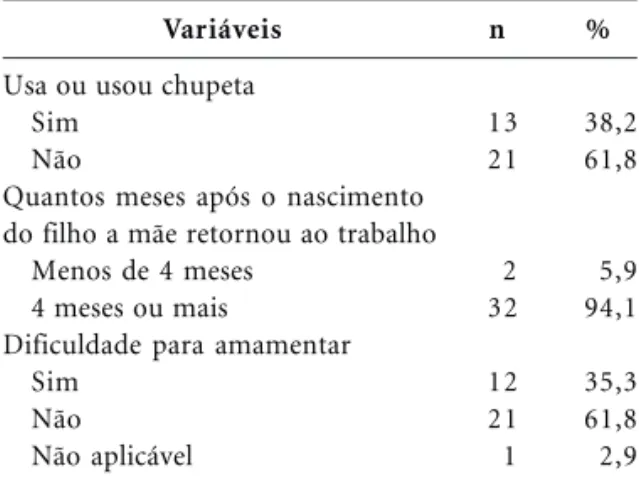 Tabela 2. Distribuição das profissionais do Programa Saúde da Família do Distrito Sanitário IV, segundo variáveis indicadoras da assistência à saúde no período da gestação