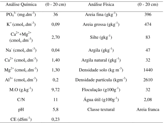 Tabela 1  –  Atributos físicos e químicos do solo na camada arável (0-0,2 m), Guaraciaba  do Norte, Ceará, 2011 