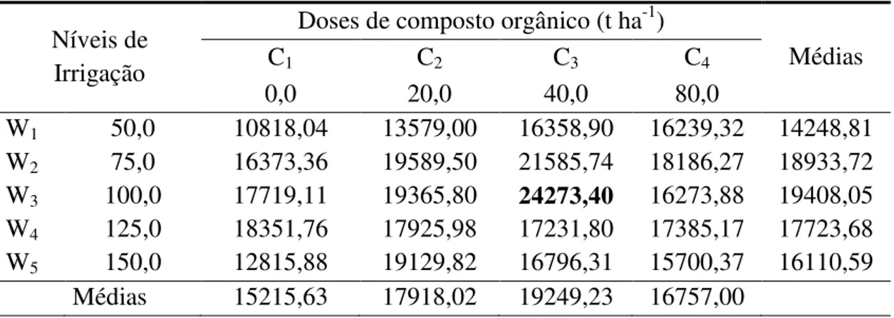 Tabela  4  –   Produtividade  média  da  cenoura  em  kg  ha - ¹  em  função  dos  níveis  de  irrigação e adubação orgânica