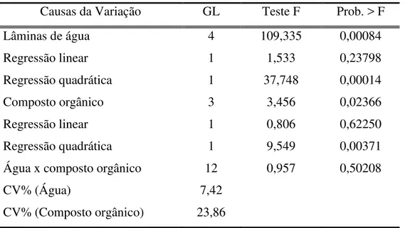 Tabela  05  –   Análise  de  variância  do  rendimento  comercial  da  cenoura  em  função  da  água e composto orgânico