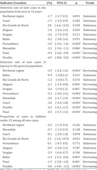 Table 1  -  Trend  and  percentage  annual  variation  of  leprosy detection rates in children under 15 years of  age,  general  population,  and  proportion  of  cases  in  children under 15 years 