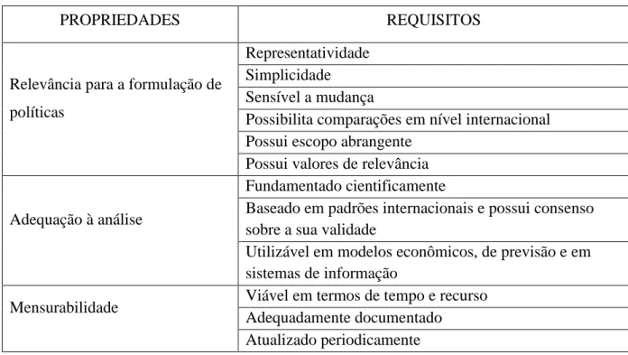 Tabela 2 – Propriedades de um bom indicador 