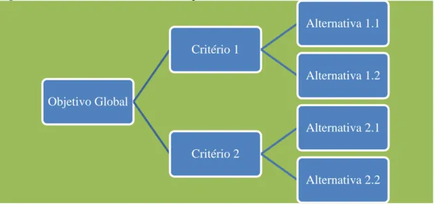 Figura 2 – Estrutura dos Níveis da Hierarquia na tomada de decisão 