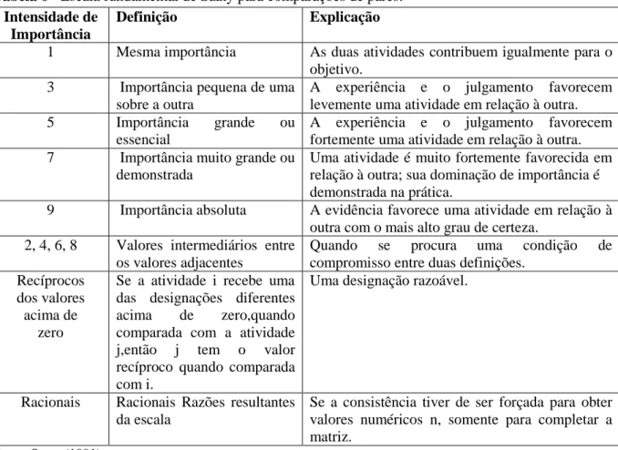 Tabela 6 - Escala fundamental de Saaty para comparações de pares. 