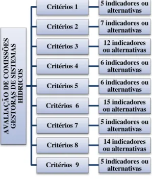 Figura 4 – Estrutura hierárquica da avaliação das comissões gestoras de sistemas hídricos 