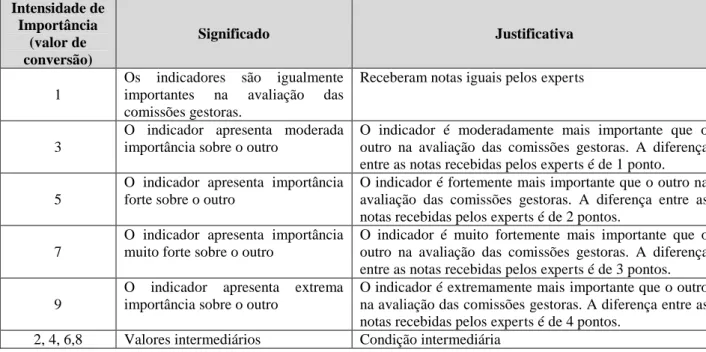 Tabela 8 - Escala fundamental de Saaty para comparações de pares conforme notas atribuídas pelos  especialistas consultados na pesquisa