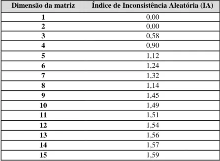 Tabela 9 –  Índice de Inconsistência Aleatória 