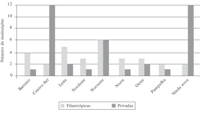 Gráfico 1.   Distribuição das instituições de longa permanência filantrópicas e privadas de Belo Horizonte (MG) por regiões administrativas do município.