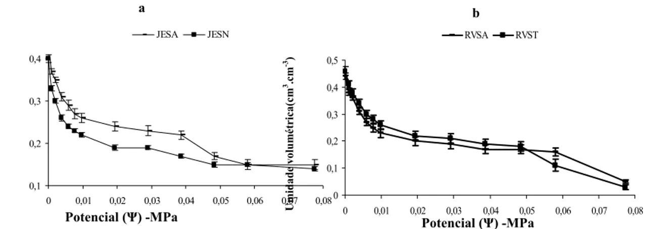 Figura 7. Umidade volumétrica em função da tensão aplicada em diferentes sistemas. As  barras referem-se ao intervalo de confiança (&lt;0,05) e a não sobreposição delas indica  diferenças significativas entre os tratamentos.