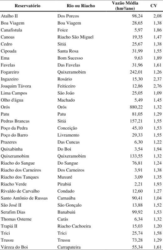 Tabela 3 – Vazões médias e coeficientes de variação dos 34 reservatórios da Bacia do Rio  Jaguaribe