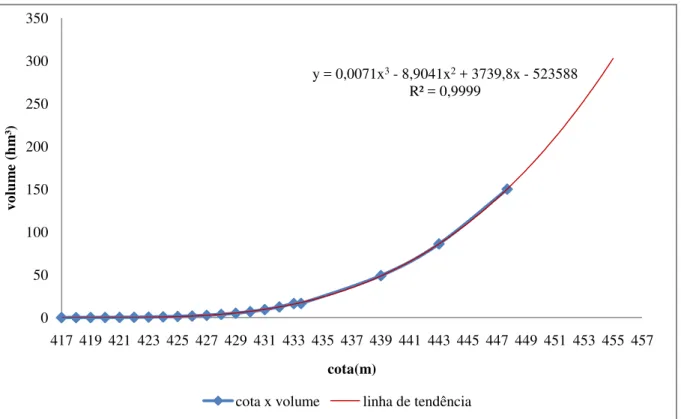 Figura 5  –  Extrapolação da curva cota x volume do reservatório Trici utilizando uma linha de tendência  polinomial de terceira ordem