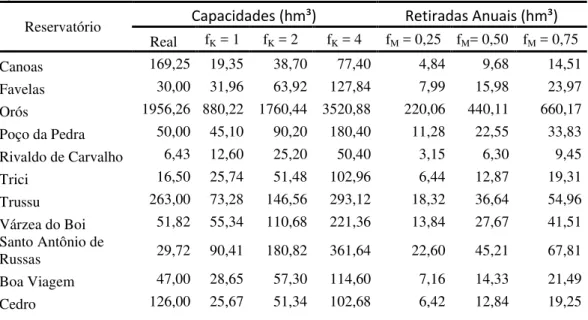 Tabela  6  –   Valores  das  capacidades  e  retiradas  anuais  dos  34  reservatórios  da  Bacia  do  Rio  Jaguaribe