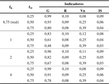 Tabela 7  –  Indicadores de sustentabilidade do Açude Canoas.    f K     f M Indicadores  G  R  Vn  IS  8,75 (real)  0,25  0,99  0,10  0,08  0,09 0,50 0,93 0,09 0,25 0,06  0,75  0,80  0,08  0,39  0,04  1  0,25  0,83  0,10  0,12  0,08 0,50 0,61 0,08 0,25 0,