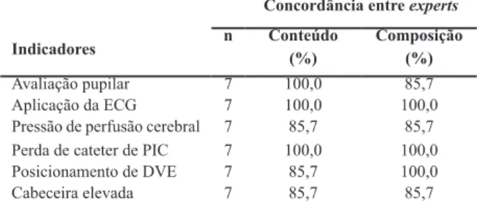 Tabela 1 - Concordância dos experts em relação à  representatividade da medida para conjunto de itens  que compõem os indicadores de avaliação de cuidados  a pacientes críticos neurológicos