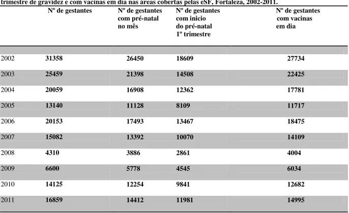 Tabela 13 – Total de gestantes, número de gestantes com consultas de pré-natal no mês, com início do pré-natal no 1º  trimestre de gravidez e com vacinas em dia nas áreas cobertas pelas eSF, Fortaleza, 2002-2011