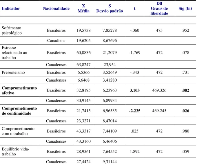 Tabela 2 - Diferenças de médias entre 205 professores brasileiros e 269 professores canadenses (cont.) 