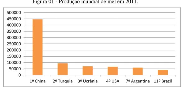 Figura 01 - Produção mundial de mel em 2011. 