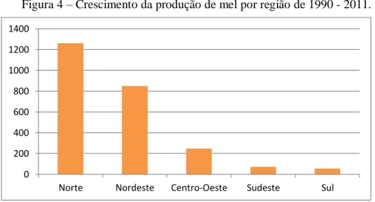 Figura 4  –  Crescimento da produção de mel por região de 1990 - 2011. 