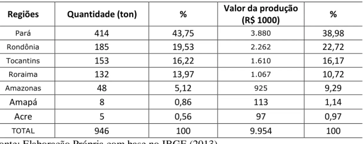 Tabela 03  –  Produção e valor da produção de mel dos Estados do Norte - 2011. 