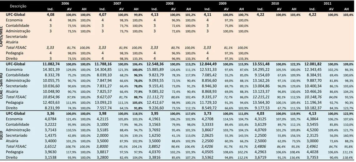 Tabela 41: CAPES/MEC, CCAE e IQCD dos cursos de Direito, Pedagogia Administração, Ciências Contábeis, Secretariado Executivo,  Economia e Ciências Atuariais, de 2006 a 2011 