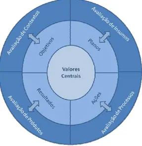 Figura 3: Componentes-chave do Modelo CIPP e relações associadas ao programa 