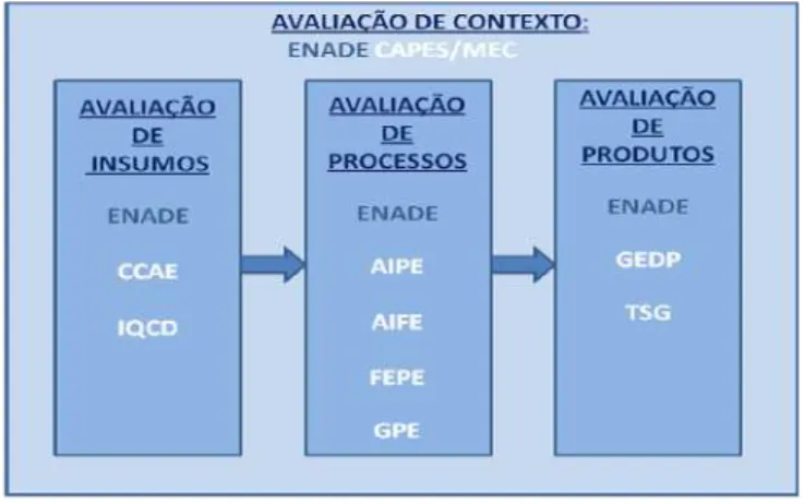 Figura 5: Alocação do ENADE e dos indicadores de gestão do TCU nas quatro plataformas do  Modelo CIPP de Avaliação 