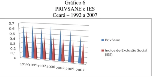 Gráfico 6  PRIVSANE e IES  Ceará – 1992 a 2007 