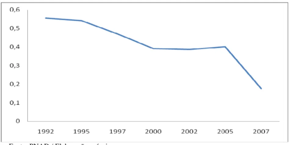 Gráfico 4  PRIVAGUA e IES  Ceará – 1992 a 2007 