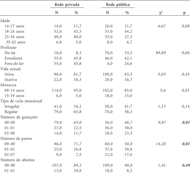 Tabela 1. Aspectos epidemiológicos e clínicos das pacientes estudadas.