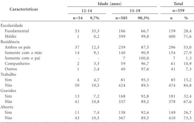 Tabela 1. Distribuição das adolescentes estudadas segundo escolaridade, residência, trabalho, gravidez e abortamento – Maceió (AL), 2005.