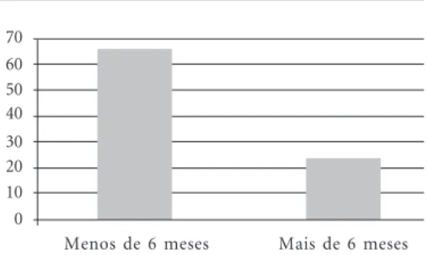 Gráfico 1. Distribuição percentual das 330 crianças segundo o período de tempo de aleitamento natural exclusivo recebido – Araçatuba (SP).