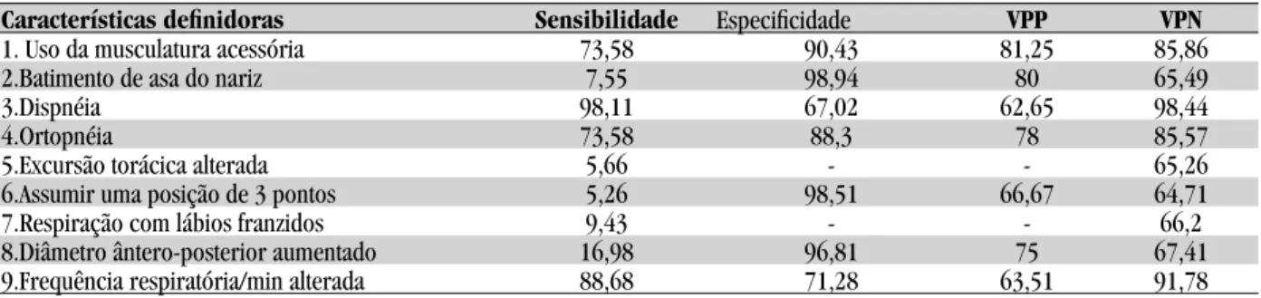 Tabela 5 – Sensibilidade, especifi cidade, valor preditivo positivo (VVP) e valor preditivo negativo (VPN) para as caracte- caracte-rísticas defi nidoras do Padrão respiratório inefi caz