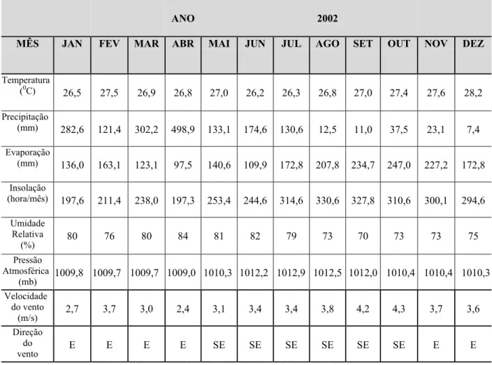 Tabela  1 - Parâmetros climáticos do Complexo Hídrico Papicu/Maceió no ano 2002