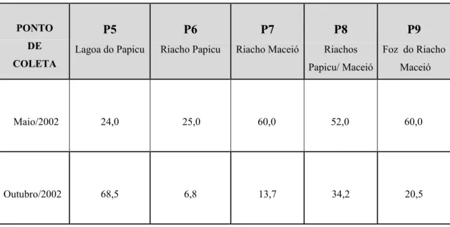 Tabela 7 - Valores  da   demanda   química  de  oxigênio  (DQO)  nas  amostras  d’água                    colhidas no Complexo Hídrico Papicu/Maceió .