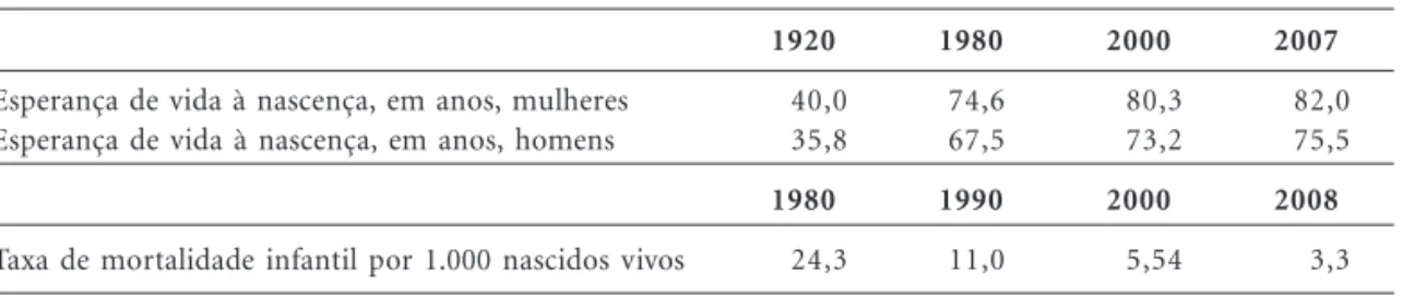 Tabela 1. Evolução de indicadores relevantes.