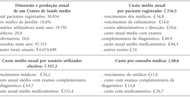 Tabela 2. Análise da produção e custos dos Centros de Saúde em Portugal em 2005. Dimensão e produção anual