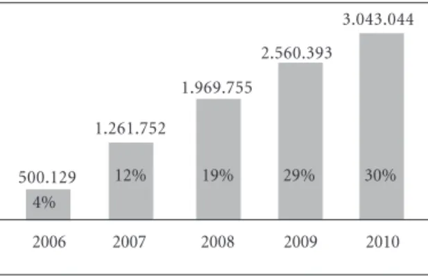 Gráfico 1. Número de USF em atividade por ano em Portugal entre setembro de 2006 e abril de 2010.