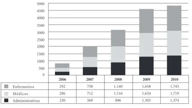 Gráfico 3.  Profissionais de saúde a trabalhar em USF em Portugal, por ano e por profissão, entre setembro de 2006 e abril de 2010.