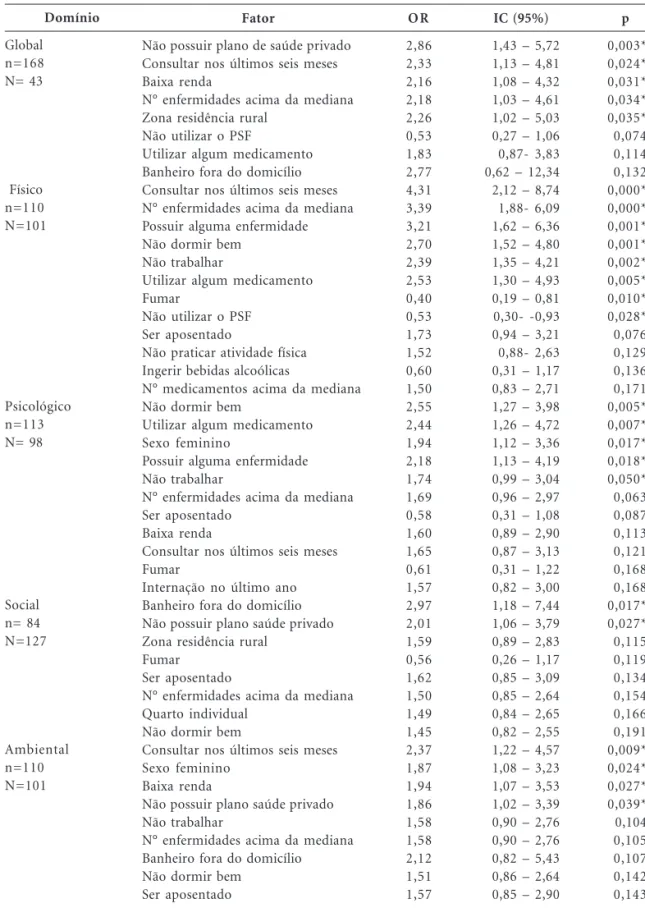 Tabela 1. Odds ratio das variáveis sociossanitárias com os domínios da qualidade de vida – Teixeiras (Minas Gerais, Brasil), 2004.