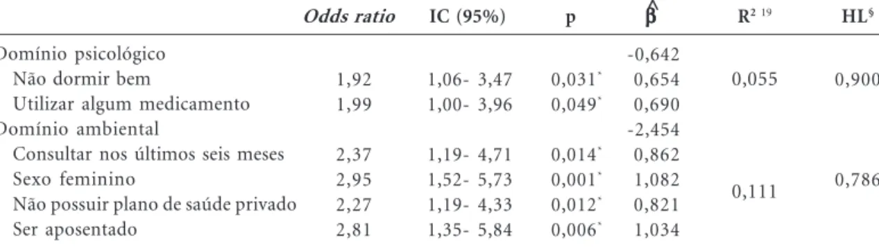 Tabela 5. Fatores associados a baixos escores de qualidade de vida nos domínios psicológico e ambiental do WHOQOL-bref – Teixeiras (Minas Gerais, Brasil), 2004.