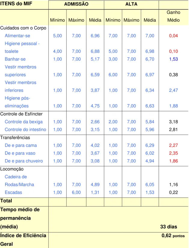 Tabela 2 – Relação do ganho na escala MIF na admissão e alta. Sarah –  Fortaleza, 2006
