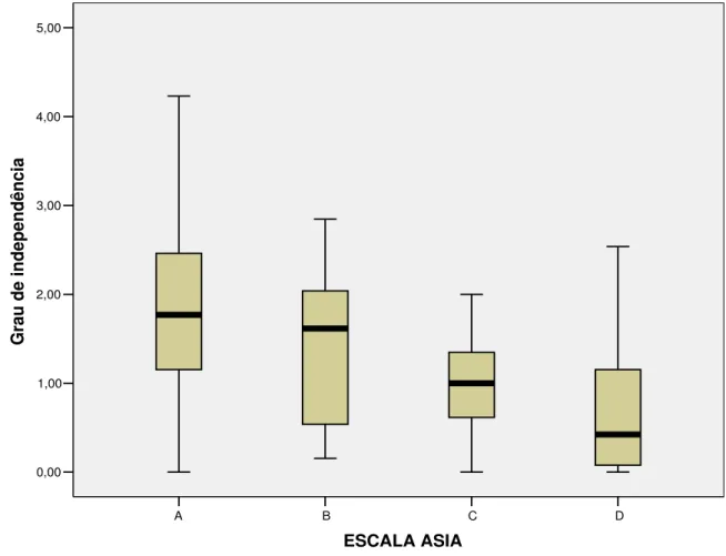 Gráfico 3 – Grau de independência médio, segundo a classificação AIS dos  pacientes portadores de lesão medular traumática, atendidos no hospital SARAH  Fortaleza 2006
