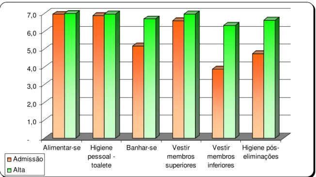 Gráfico 4 – Ganho médio na escala MIF, nos cuidados com o corpo dos pacientes  portadores de lesão medular traumática, atendidos no hospital SARAH Fortaleza –  2006
