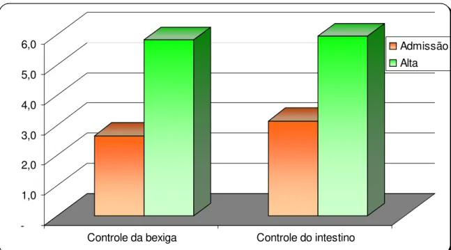 Gráfico 5 – Grau médio na escala MIF, no controle de esfíncter dos  pacientes portadores de lesão medular traumática, atendidos no hospital SARAH  Fortaleza – 2006