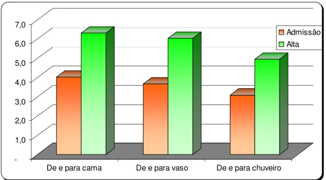 Gráfico 6 – Grau médio na escala MIF, nas transferências dos pacientes portadores  de lesão medular traumática, atendidos no hospital SARAH Fortaleza – 2006