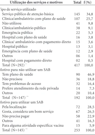 Tabela 1. Serviços de saúde utilizados e motivos de utilização e não utilização de um SAB para idosos do Distrito Noroeste – Porto Alegre (RS), 2004.