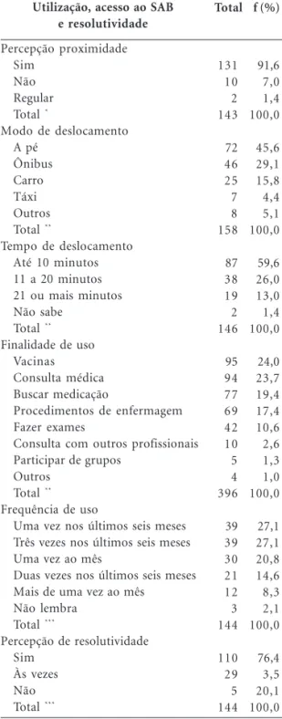 Tabela 2. Utilização do SAB, acesso e resolutividade para idosos do distrito Noroeste – Porto Alegre (RS), 2004.