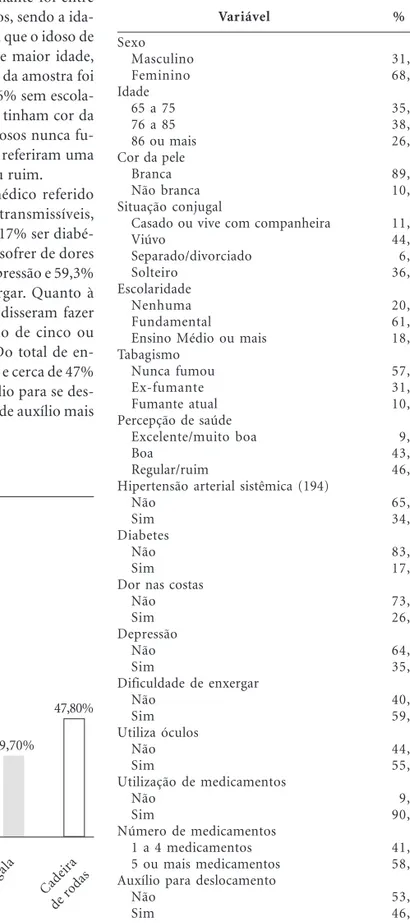 Tabela 1. Descrição da amostra de idosos institucionalizados no município de Pelotas (RS, Brasil) conforme variáveis demográficas, socioeconômicas, comportamentais e de saúde.
